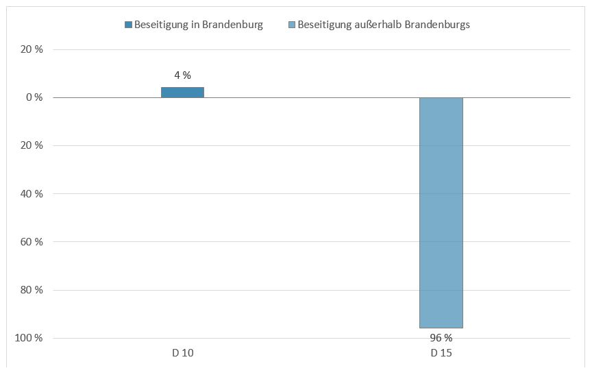 Säulendiagramm mit der Verteilung der Abfälle der Kategorie Schlämme aus der Abfallbehandlung im Jahr 2019 nach Entsorgungsregion und Verwertungs- beziehungsweise Beseitigungsverfahren: Insgesamt wurden 4 Prozent Abfälle in Brandenburg und 96 Prozent Abfälle außerhalb Brandenburgs beseitigt.