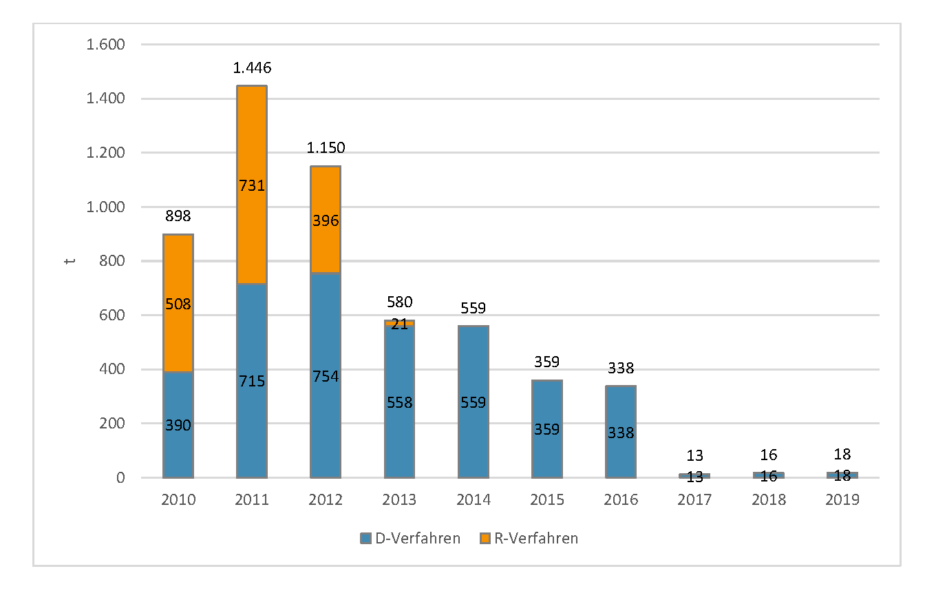 Säulendiagramm mit der Entwicklung des Abfallaufkommens der Kategorie Altglas in den Jahren 2010 bis 2019: 2010 sind 390 Tonnen in die Beseitigung und 508 Tonnen in die Verwertung gegangen; 2019 sind 18 Tonnen in die Beseitigung gegangen.