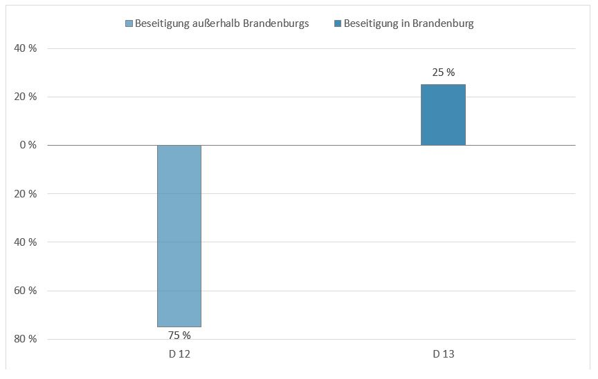 Säulendiagramm für die Verteilung der Abfälle der Kategorie Altglas im Jahr 2019 nach Entsorgungsregion und Verwertungs- beziehungsweise Beseitigungsverfahren: Insgesamt wurden 25 Prozent Abfälle in Brandenburg und 75 Prozent Abfälle außerhalb Brandenburgs beseitigt