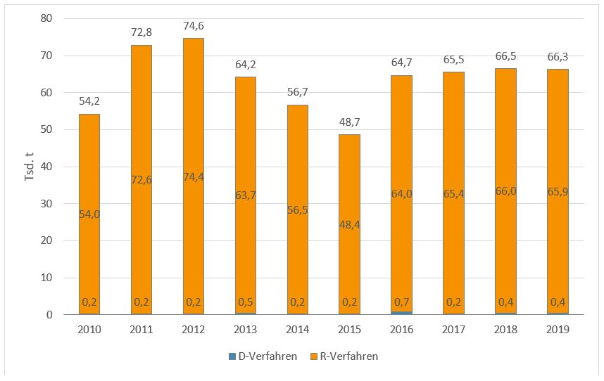 Säulendiagramm mit der Entwicklung des Abfallaufkommens der Kategorie Altholz in den Jahren 2010 bis 2019: 2010 sind 0,2 Tausend Tonnen in die Beseitigung und 54 Tausend Tonnen in die Verwertung gegangen; 2019 sind 0,4 Tausend Tonnen in die Beseitigung und 65,9 Tausend Tonnen in die Verwertung gegangen.