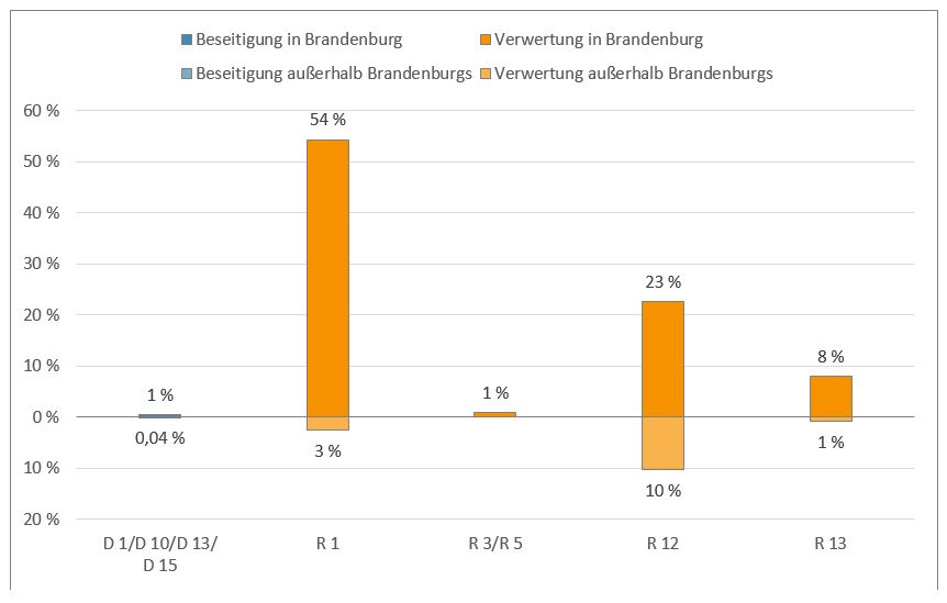 Säulendiagramm mit der Verteilung der Abfälle der Kategorie Altholz im Jahr 2019 nach Entsorgungsregion und Verwertungs- beziehungsweise Beseitigungsverfahren: Insgesamt wurden 1 Prozent Abfälle in Brandenburg und 0,04 Prozent Abfälle außerhalb Brandenburgs beseitigt und 86 Prozent Abfälle in Brandenburg und 14 Prozent Abfälle außerhalb Brandenburgs verwertet.