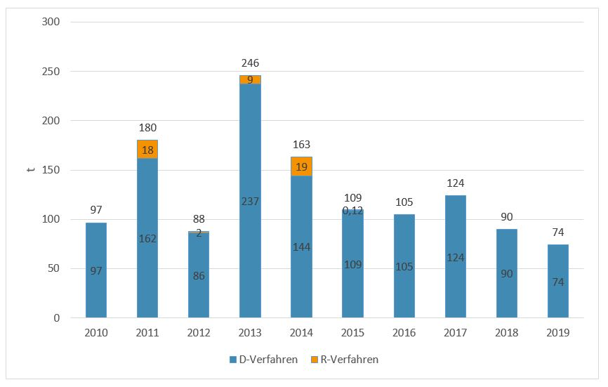 Säulendiagramm mit der Entwicklung des Abfallaufkommens der Kategorie PCB-haltige Abfälle in den Jahren 2010 bis 2019:  2010 sind 97 Tonnen und  2019 sind 74 Tonnen in die Beseitigung gegangen.