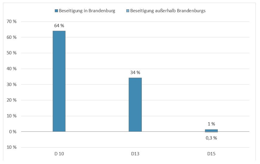 Säulendiagramm mit der Verteilung der Abfälle der Kategorie PCB-haltige Abfälle im Jahr 2019 nach Entsorgungsregion und Verwertungs- beziehungsweise Beseitigungsverfahren: Insgesamt wurden 99 Prozent Abfälle in Brandenburg und 0,3 Prozent Abfälle außerhalb Brandenburgs beseitigt.