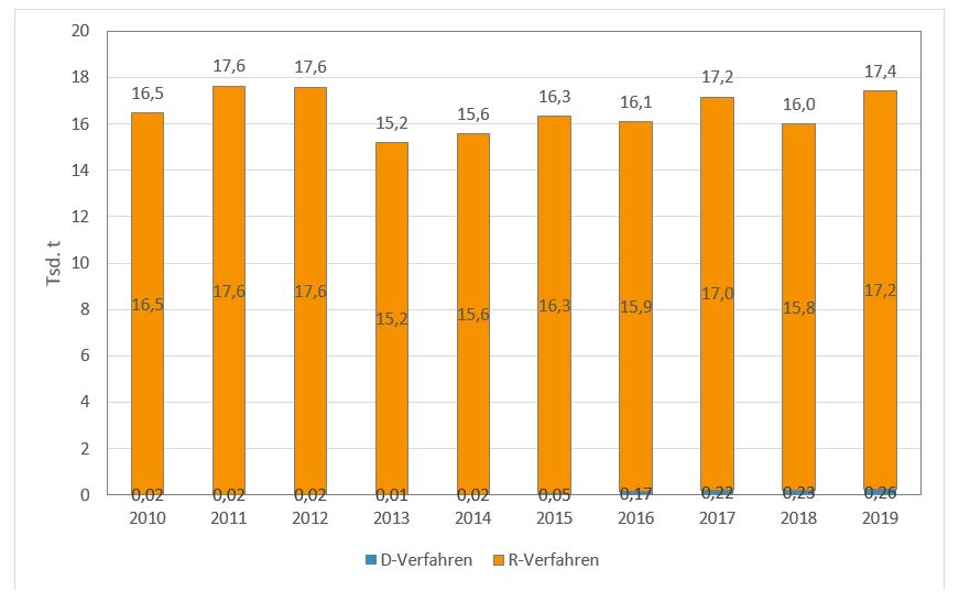 Säulendiagramm mit der Entwicklung des Abfallaufkommens der Kategorie Elektro- und Elektronik-Altgeräte in den Jahren 2010 bis 2019: 2010 sind 0,02 Tausend Tonnen in die Beseitigung und 16,5 Tausend Tonnen in die Verwertung gegangen; 2019 sind 0,26 Tausend Tonnen in die Beseitigung und 17,2 Tausend Tonnen in die Verwertung gegangen.