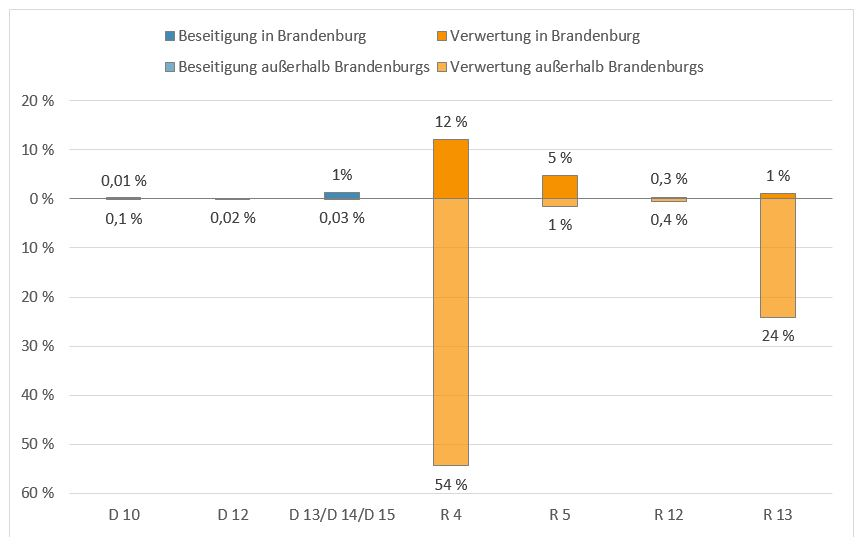 Säulendiagramm mit der Verteilung der Abfälle der Kategorie Elektro- und Elektronik-Altgeräte im Jahr 2019 nach Entsorgungsregion und Verwertungs- beziehungsweise Beseitigungsverfahren: Insgesamt wurden 1,01 Prozent Abfälle in Brandenburg und 0,15 Prozent Abfälle außerhalb Brandenburgs beseitigt und 18,3 Prozent Abfälle in Brandenburg und 79,4 Prozent Abfälle außerhalb Brandenburgs verwertet.