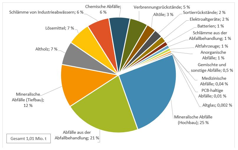 Tortendiagramm mit den Anteilen der im Land Brandenburg im Jahr 2019 angefallenen gefährlichen Abfälle an der Gesamtmenge unterteilt nach Abfallkategorien: Die Kategorie Mineralische Abfälle (Hochbau) hatte mit 25 Prozent das größte Aufkommen und die Kategorien Gemischte und sonstige Abfälle sowie medizinische Abfälle mit weniger als 1 Prozent das geringste Aufkommen.