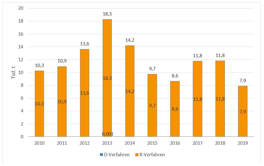 Säulendiagramm mit der Entwicklung des Abfallaufkommens der Kategorie Altfahrzeuge in den Jahren 2010 bis 2019:  2010 sind 10,3 Tausend Tonnen in die Verwertung gegangen; 2019 sind 7,9 Tausend Tonnen in die Verwertung gegangen.