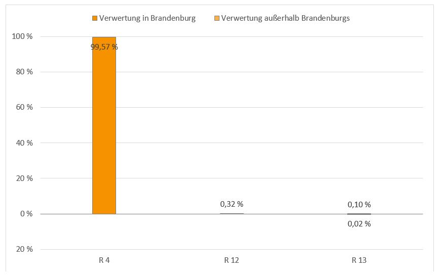 Säulendiagramm mit der Verteilung der Abfälle der Kategorie Altfahrzeuge im Jahr 2019 nach Entsorgungsregion und Verwertungs- beziehungsweise Beseitigungsverfahren in Prozent: Insgesamt wurden 99,98 Prozent in Brandenburg und 0,02 Prozent außerhalb Brandenburgs verwertet.