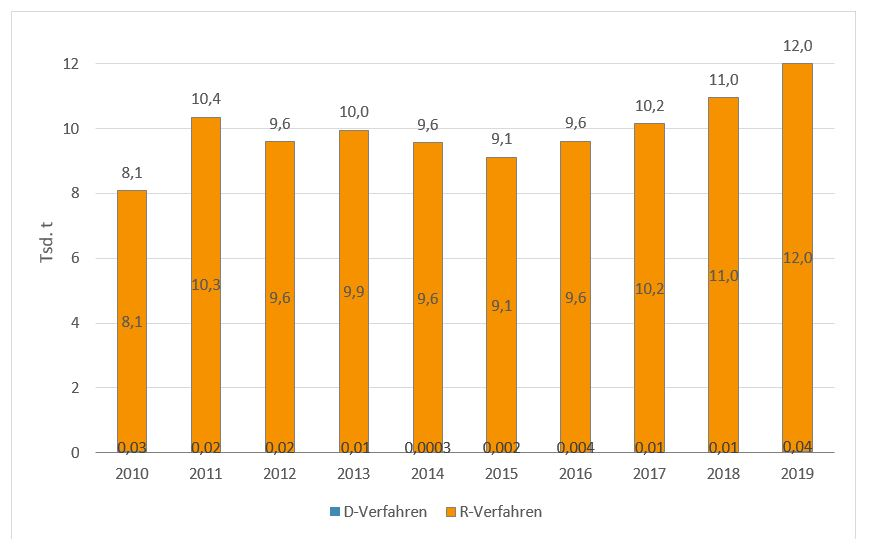 Säulendiagramm mit der Entwicklung des Abfallaufkommens der Kategorie Batterien in den Jahren 2010 bis 2019: 2010 sind 0,03 Tausend Tonnen in die Beseitigung und 8,1 Tausend Tonnen in die Verwertung gegangen; 2019 sind 0,04 Tausend Tonnen in die Beseitigung und 12 Tausend Tonnen in die Verwertung gegangen.