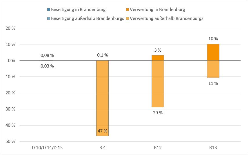 Säulendiagramm mit der Verteilung der Abfälle der Kategorie Batterien im Jahr 2019 nach Entsorgungsregion und Verwertungs- beziehungsweise Beseitigungsverfahren: Insgesamt wurden 0,08 Prozent Abfälle in Brandenburg und 0,03 Prozent Abfälle außerhalb Brandenburgs beseitigt und 13,1 Prozent Abfälle in Brandenburg und 87 Prozent Abfälle außerhalb Brandenburgs verwertet.