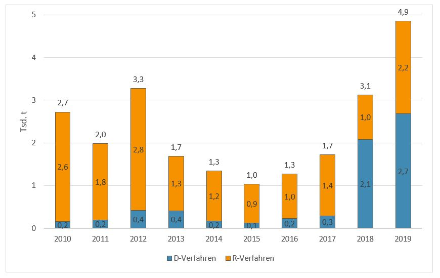 Säulendiagramm mit der Entwicklung des Abfallaufkommens der Kategorie Gemischte und sonstige Abfälle in den Jahren 2010 bis 2019: 2010 sind 0,2 Tausend Tonnen in die Beseitigung und 2,6 Tausend Tonnen in die Verwertung gegangen; 2019 sind 2,7 Tausend Tonnen in die Beseitigung und 2,2 Tausend Tonnen in die Verwertung gegangen.