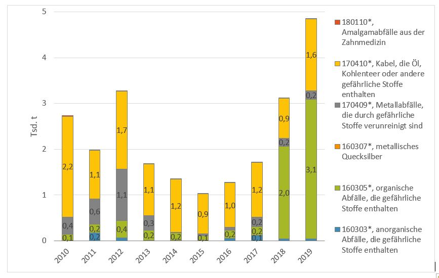 Säulendiagramm mit der Zusammensetzung der Kategorie Gemischte und sonstige Abfälle nach Abfallarten in den Jahren 2010 bis 2019: 2010: 0,1 Tausend Tonnen organische Abfälle, die gefährliche Stoffe enthalten; 0,4 Tausend Tonnen Metallabfälle, die durch gefährliche Stoffe verunreinigt sind; 2,2 Tausend Tonnen Kabel, die Öl, Kohlenteer oder andere gefährliche Stoffe enthalten; weniger als 0,1 Tonnen Amalgamabfälle aus der Zahnmedizin;  2019: weniger als 0,1 Tausend Tonnen anorganische Abfälle, die gefährliche Stoffe enthalten; 3,1 Tausend Tonnen organische Abfälle, die gefährliche Stoffe enthalten; unwesentliche Menge metallisches Quecksilber; 0,2 Tausend Tonnen Metallabfälle, die durch gefährliche Stoffe verunreinigt sind; 1,6 Tausend Tonnen Kabel, die Öl, Kohlenteer oder andere gefährliche Stoffe enthalten; weniger als 0,1 Tonnen Amalgamabfälle aus der Zahnmedizin