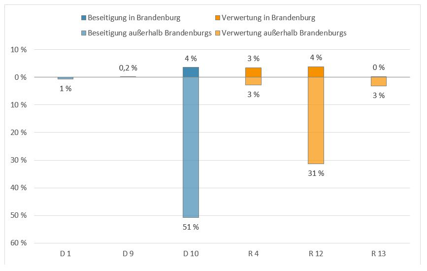 Säulendiagramm mit der Verteilung der Abfälle der Kategorie Gemischte und sonstige Abfälle im Jahr 2019 nach Entsorgungsregion und Verwertungs- beziehungsweise Beseitigungsverfahren: Insgesamt wurden 4,2 Prozent Abfälle in Brandenburg und 52 Prozent Abfälle außerhalb Brandenburgs beseitigt und 7 Prozent Abfälle in Brandenburg und 37 Prozent Abfälle außerhalb Brandenburgs verwertet.