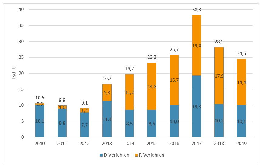 Säulendiagramm mit der Entwicklung des Abfallaufkommens der Kategorie Sortierrückstände in den Jahren 2010 bis 2019: 2010 sind 10,1 Tausend Tonnen in die Beseitigung und 0,5 Tausend Tonnen in die Verwertung gegangen; 2019 sind 10,1 Tausend Tonnen in die Beseitigung und 14,4 Tausend Tonnen in die Verwertung gegangen.