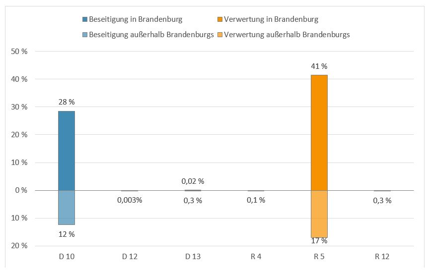 Säulendiagramm mit der Verteilung der Abfallmenge der Kategorie Sortierrückstände im Jahr 2019 nach Entsorgungsregion und Verwertungs- beziehungsweise Beseitigungsverfahren: Insgesamt wurden 28,02 Prozent Abfälle in Brandenburg und circa 12,3 Prozent Abfälle außerhalb Brandenburgs beseitigt und 41 Prozent Abfälle in Brandenburg und 17,4 Prozent Abfälle außerhalb Brandenburgs verwertet.