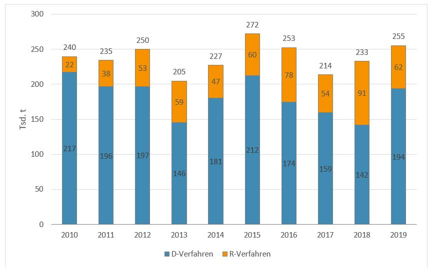 Säulendiagramm mit der Entwicklung des Abfallaufkommens der Kategorie Mineralische Abfälle (Hochbau) in den Jahren 2010 bis 2019: 2010 sind 217 Tausend Tonnen in die Beseitigung und 22 Tausend Tonnen in die Verwertung gegangen; 2019 sind 194 Tausend Tonnen in die Beseitigung und 62 Tausend Tonnen in die Verwertung gegangen.