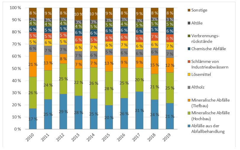 Säulendiagramm mit dem Aufkommen von gefährlichen Abfällen im Land Brandenburg nach Kategorien in den Jahren 2010 bis 2019:  2010: 17 Prozent Abfälle aus der Abfallbehandlung, 26 Prozent Mineralische Abfälle (Hochbau), 21 Prozent Mineralische Abfälle (Tiefbau), 6 Prozent Altholz, 5 Prozent Lösemittel, 5 Prozent Schlämme von Industrieabwässern, 6 Prozent Chemische Abfälle, 4 Prozent Verbrennungsrückstände, 2 Prozent Altöle und 8 Prozent sonstige Abfälle;  2019: 21 Prozent Abfälle aus der Abfallbehandlung, 25 Prozent Mineralische Abfälle (Hochbau), 12 Prozent Mineralische Abfälle (Tiefbau), 7 Prozent Altholz, 7 Prozent Lösemittel, 6 Prozent Schlämme von Industrieabwässern, 6 Prozent Chemische Abfälle, 5 Prozent Verbrennungsrückstände, 3 Prozent Altöle und 8 Prozent sonstige Abfälle