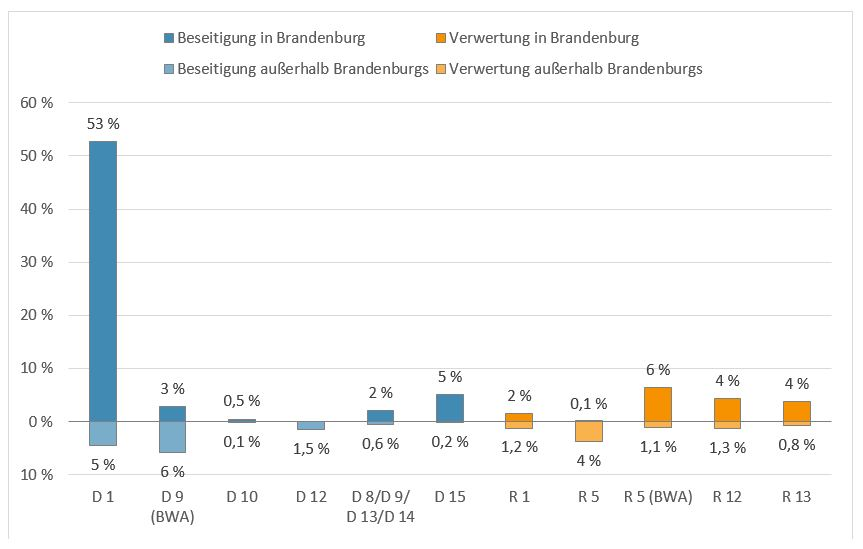 Säulendiagramm mit der Verteilung der Abfälle der Kategorie Mineralische Abfälle (Hochbau) im Jahr 2019 nach Entsorgungsregion und Verwertungs- beziehungsweise Beseitigungsverfahren: Insgesamt wurden 63,5 Prozent Abfälle in Brandenburg und circa 13,4 Prozent Abfälle außerhalb Brandenburgs beseitigt und 16,1 Prozent Abfälle in Brandenburg und 8,4 Prozent Abfälle außerhalb Brandenburgs verwertet.