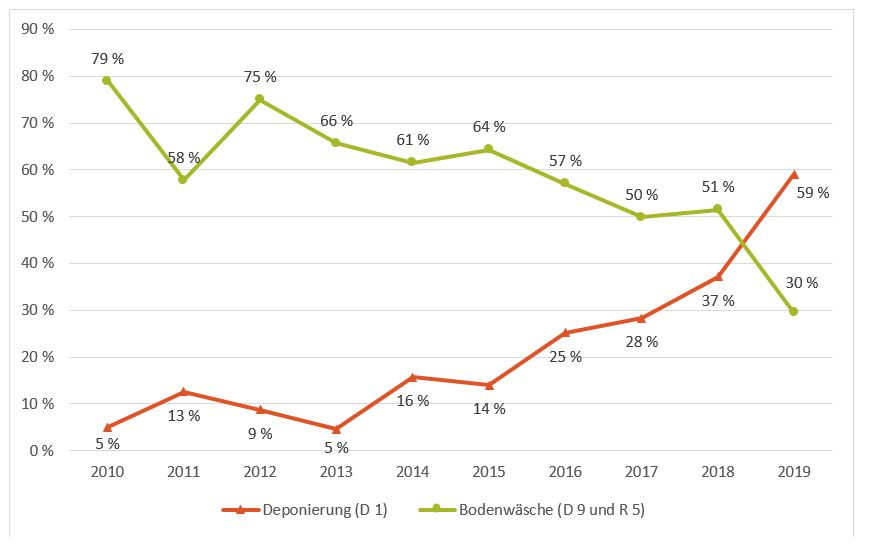 Liniendiagramm mit den Mengenanteilen der Entsorgungswege Deponierung und Bodenwäsche an in Bodenwaschanlagen grundsätzlich behandelbaren Abfallarten der Kategorie Mineralische Abfälle (Hochbau) in den Jahren 2010 bis 2019:  2010 wurden 5 Prozent der Abfälle deponiert und 79 Prozent der Abfälle wurden in Bodenwaschanlagen behandelt; 2019 wurden 59 Prozent der Abfälle deponiert und 30 Prozent der Abfälle wurden in Bodenwaschanlagen behandelt. 