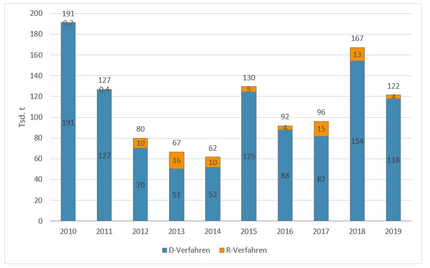 Säulendiagramm mit der Entwicklung des Abfallaufkommens der Kategorie Mineralische Abfälle (Tiefbau) in den Jahren 2010 bis 2019:  2010 sind 191 Tausend Tonnen in die Beseitigung gegangen;  2019 sind 118 Tausend Tonnen in die Beseitigung und 4 Tausend Tonnen in die Verwertung gegangen.