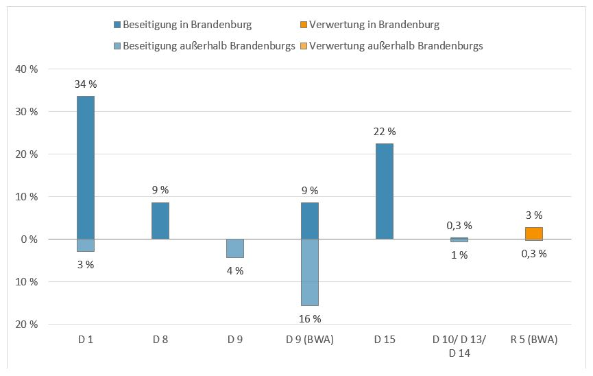 Säulendiagramm mit der Verteilung der Abfälle der Kategorie Mineralische Abfälle (Tiefbau) im Jahr 2019 nach Entsorgungsregion und Verwertungs- beziehungsweise Beseitigungsverfahren: Insgesamt wurden 74,3 Prozent Abfälle in Brandenburg und 24 Prozent Abfälle außerhalb Brandenburgs beseitigt und 3 Prozent Abfälle in Brandenburg und 0,3 Prozent Abfälle außerhalb Brandenburgs verwertet.