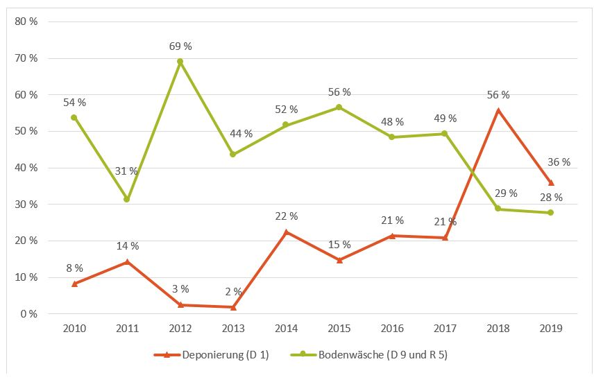 Liniendiagramm mit den Mengenanteilen der Entsorgungswege Deponierung und Bodenwäsche an in Bodenwaschanlagen grundsätzlich behandelbaren Abfallarten der Kategorie Mineralische Abfälle (Tiefbau) in den Jahren 2010 bis 2019:  2010 wurden 8 Prozent der Abfälle deponiert und 54 Prozent der Abfälle wurden in Bodenwaschanlagen behandelt; 2019 wurden 36 Prozent der Abfälle deponiert und 28 Prozent der Abfälle wurden in Bodenwaschanlagen behandelt. 