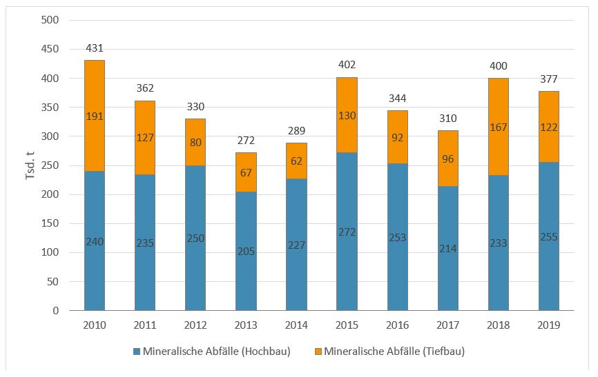 Säulendiagramm mit dem Aufkommen an kontaminierten mineralischen Bauabfällen im Land Brandenburg in den Jahren 2010 bis 2019: 2010 sind 240 Tausend Tonnen in die Beseitigung und 191 Tausend Tonnen in die Verwertung gegangen; 2019 sind 255 Tausend Tonnen in die Beseitigung und 122 Tausend Tonnen in die Verwertung gegangen.