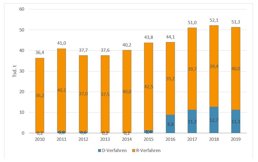 Säulendiagramm mit der Entwicklung des Abfallaufkommens in der Kategorie Verbrennungsrückstände in den Jahren 2010 bis 2019: 2010 sind 0,2 Tausend Tonnen in die Beseitigung und 36,2 Tausend Tonnen in die Verwertung gegangen; 2019 sind 11,3 Tausend Tonnen in die Beseitigung und 40 Tausend Tonnen in die Verwertung gegangen.