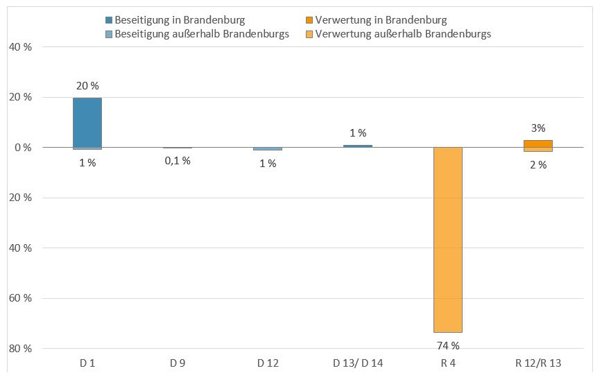 Säulendiagramm mit der Verteilung der Abfälle der Kategorie Verbrennungsrückstände im Jahr 2019 nach Entsorgungsregion und Verwertungs- beziehungsweise Beseitigungsverfahren: Insgesamt wurden 21 Prozent Abfälle in Brandenburg und 2,1 Prozent Abfälle außerhalb Brandenburgs beseitigt und 3 Prozent Abfälle in Brandenburg und 76 Prozent Abfälle außerhalb Brandenburgs verwertet.