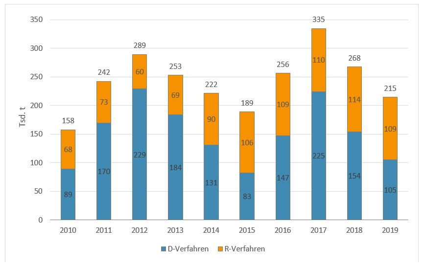 Säulendiagramm mit der Entwicklung des Abfallaufkommens der Kategorie Abfälle aus der Abfallbehandlung in den Jahren 2010 bis 2019: 2010 sind 89 Tausend Tonnen in die Beseitigung und 68 Tausend Tonnen in die Verwertung gegangen; 2019 sind 105 Tausend Tonnen in die Beseitigung und 109 Tausend Tonnen in die Verwertung gegangen.