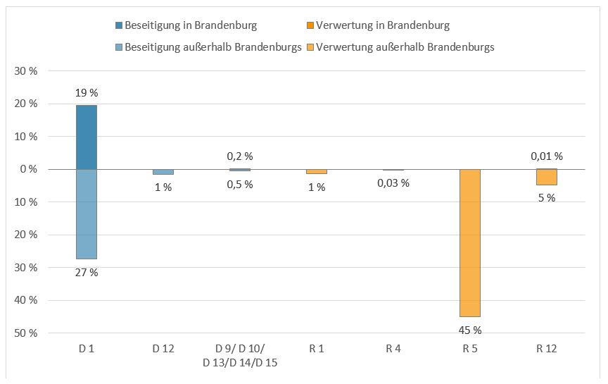 Säulendiagramm mit der Verteilung der Abfälle der Kategorie Abfälle aus der Abfallbehandlung im Jahr 2019 nach Entsorgungsregion und Verwertungs- beziehungsweise Beseitigungsverfahren: Insgesamt wurden 19,2 Prozent Abfälle in Brandenburg und 28,5 Prozent Abfälle außerhalb Brandenburgs beseitigt und 0,01 Prozent Abfälle in Brandenburg und 51,03 Prozent Abfälle außerhalb Brandenburgs verwertet.