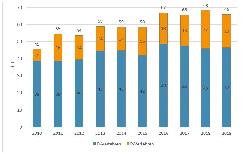 Säulendiagramm mit der Entwicklung des Abfallaufkommens der Kategorie Lösemittel in den Jahren 2010 bis 2019: 2010 sind 39 Tausend Tonnen in die Beseitigung und 7 Tausend Tonnen in die Verwertung gegangen; 2019 sind 47 Tausend Tonnen in die Beseitigung und 19 Tausend Tonnen in die Verwertung gegangen.