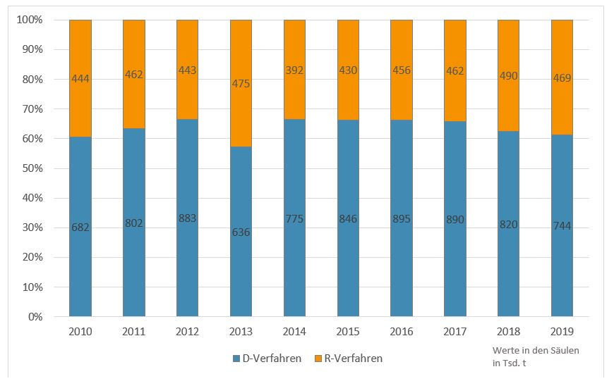 Säulendiagramm der Verteilung der im Land Brandenburg jährlich entsorgten Mengen gefährlicher Abfälle nach Verwertungs- und Beseitigungsverfahren in den Jahren 2010 bis 2019: 2010 wurden 682 Tausend Tonnen beseitigt und 444 Tausend Tonnen verwertet; 2019 wurden 744 Tausend Tonnen beseitigt und 469 Tausend Tonnen verwertet.