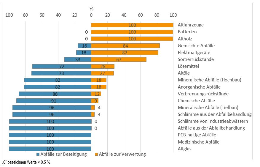 Balkendiagramm mit den Anteilen der 2019 im Land Brandenburg beseitigten und verwerteten gefährlichen Abfälle nach Abfallkategorien: Altfahrzeuge, Batterien und Altholz 100 Prozent verwertet; Gemischte Abfälle 16 Prozent beseitigt und 84 Prozent verwertet; Elektro-Altgeräte 18 Prozent beseitigt und 82 Prozent verwertet; Sortierrückstände 33 Prozent beseitigt und 67 Prozent verwertet; Lösemittel 72 Prozent beseitigt und 28 Prozent verwertet; Altöle 73 Prozent beseitigt und 27 Prozent verwertet; Mineralische Abfälle (Hochbau) 82 Prozent beseitigt und 18 Prozent verwertet; Anorganische Abfälle 82 Prozent beseitigt und 18 Prozent verwertet; Chemische Abfälle 91 Prozent beseitigt und 9 Prozent verwertet; Mineralische Abfälle (Tiefbau) 96 Prozent beseitigt und 4 Prozent verwertet; Schlämme aus der Abfallbehandlung 96 Prozent beseitigt und 4 Prozent verwertet; Schlämme von Industrieabwässern, Abfälle aus der Abfallbehandlung, PCB-haltige Abfälle, Medizinische Abfälle und Altglas 100 Prozent beseitigt.