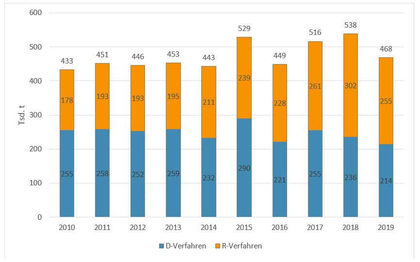 Säulendiagramm der Verteilung der außerhalb des Landes Brandenburg jährlich entsorgten Mengen gefährlicher Abfälle auf Verwertungs- und Beseitigungsverfahren in den Jahren 2010 bis 2019: 2010 wurden 255 Tausend Tonnen beseitigt und 178 Tausend Tonnen verwertet; 2019 wurden 214 Tausend Tonnen beseitigt und 255 Tausend Tonnen verwertet.