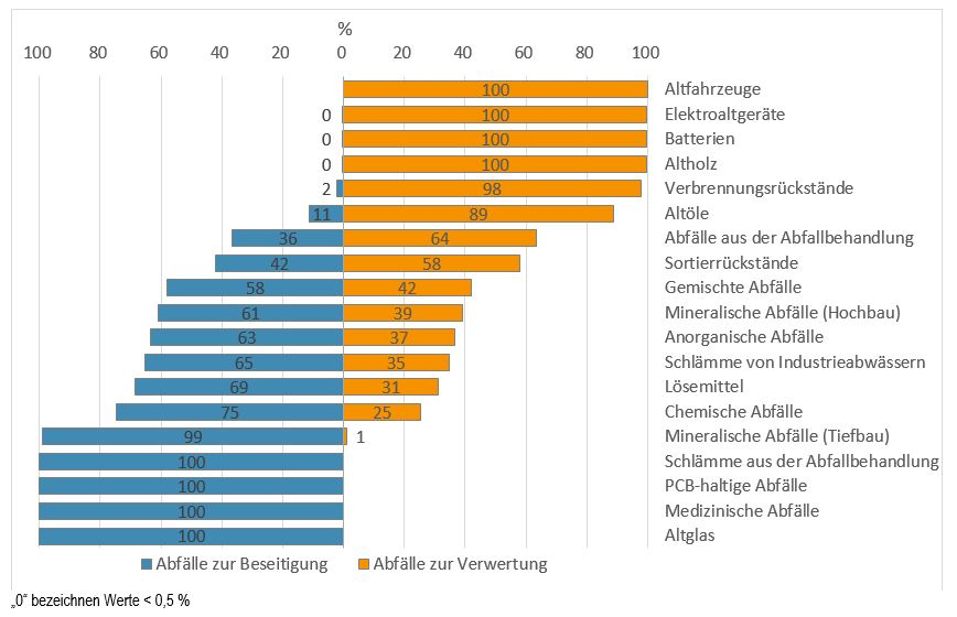 Balkendiagramm der Anteile der 2019 im Land Brandenburg angefallenen und außerhalb des Landes beseitigten und verwerteten gefährlichen Abfälle nach Abfallkategorien: Altfahrzeuge, Elektro-Altgeräte, Batterien und Altholz 100 Prozent verwertet; Verbrennungsrückstände 2 Prozent beseitigt und 98 Prozent verwertet; Altöle 11 Prozent beseitigt und 89 Prozent verwertet; Abfälle aus der Abfallbehandlung 36 Prozent beseitigt und 64 Prozent verwertet; Sortierrückstände 42 Prozent beseitigt und 58 Prozent verwertet; Gemischte Abfälle 58 Prozent beseitigt und 42 Prozent verwertet; Mineralische Abfälle (Hochbau) 61 Prozent beseitigt und 39 Prozent verwertet; Anorganische Abfälle 63 Prozent beseitigt und 37 Prozent verwertet; Schlämme von Industrieabwässern 65 Prozent beseitigt und 35 Prozent verwertet; Lösemittel 69 Prozent beseitigt und 31 Prozent verwertet; Chemische Abfälle 75 Prozent beseitigt und 25 Prozent verwertet; Mineralische Abfälle (Tiefbau) 99 Prozent beseitigt und 1 Prozent verwertet; Schlämme aus der Abfallbehandlung, PCB-haltige Abfälle, Medizinische Abfälle und Altglas 100 Prozent beseitigt.