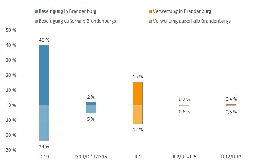 Säulendiagramm mit der Verteilung der Abfälle der Kategorie Lösemittel im Jahr 2019 nach Entsorgungsregion und Verwertungs- beziehungsweise Beseitigungsverfahren: Insgesamt wurden 42 Prozent Abfälle in Brandenburg und 29 Prozent Abfälle außerhalb Brandenburgs beseitigt und 15,6 Prozent Abfälle in Brandenburg und 13,1 Prozent Abfälle außerhalb Brandenburgs verwertet.