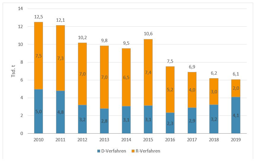 Säulendiagramm mit der Entwicklung des Abfallaufkommens der Kategorie Anorganische Abfälle in den Jahren 2010 bis 2019: 2010 sind 5 Tausend Tonnen in die Beseitigung und 7,5 Tausend Tonnen in die Verwertung gegangen; 2019 sind 4,1 Tausend Tonnen in die Beseitigung und 2 Tausend Tonnen in die Verwertung gegangen