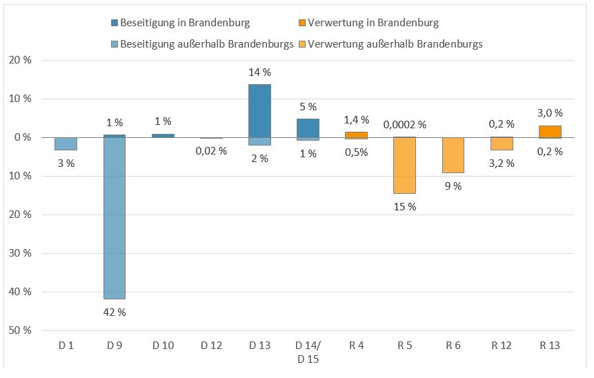 Säulendiagramm mit der Verteilung der Abfälle der Kategorie Anorganische Abfälle im Jahr 2019 nach Entsorgungsregion und Verwertungs- beziehungsweise Beseitigungsverfahren: Insgesamt wurden 21 Prozent Abfälle in Brandenburg und 48,02 Prozent Abfälle außerhalb Brandenburgs beseitigt und circa 4,6 Prozent Abfälle in Brandenburg und 27,9 Prozent Abfälle außerhalb Brandenburgs verwertet.