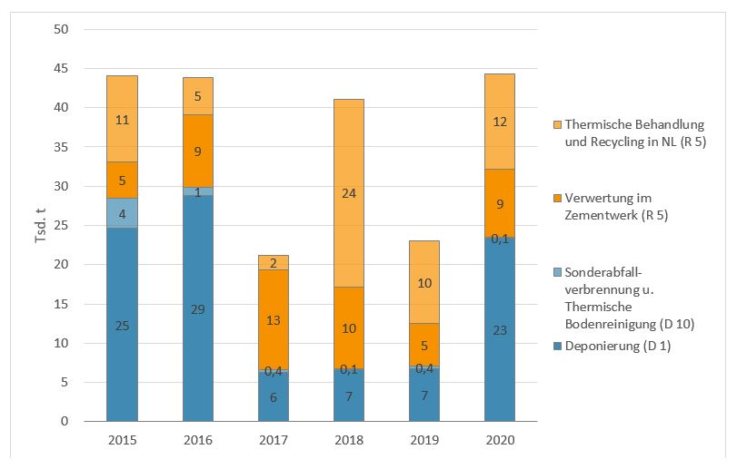 Säulendiagramm der Endentsorgungswege für gefährlichen teerhaltigen Straßenaufbruch, Abfallverzeichnisverordnungs-Schlüssel 170301*, aus Brandenburg in den Jahren 2015 bis 2020:  2015 25 Prozent Deponierung, 4 Prozent Sonderabfallverbrennung und thermische Bodenreinigung, 5 Prozent Verwertung im Zementwerk und 11 Prozent Thermische Behandlung und Recycling in den Niederlanden; 2020 23 Prozent Deponierung, 0 Prozent Sonderabfallverbrennung und thermische Bodenreinigung, 9 Prozent Verwertung im Zementwerk und 12 Prozent Thermische Behandlung und Recycling in den Niederlanden.