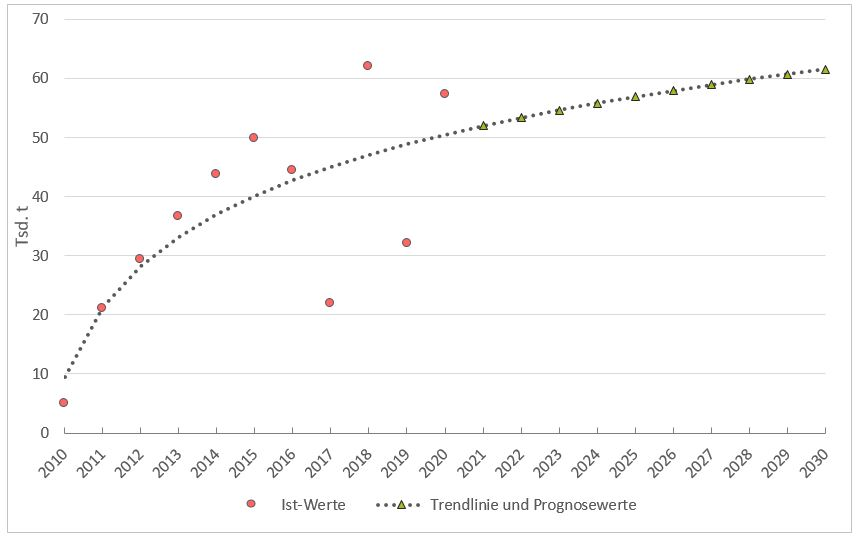 Liniendiagramm der jährlichen Entsorgungsmengen der Abfallart 170301* kohlenteerhaltige Bitumengemische aus Brandenburg zwischen 2010 und 2020 sowie Abfallmengenprognose bis 2030: Der Istwert für 2010 betrug 5 Tausend Tonnen und für 2020 57 Tausend Tonnen. Der Prognosewert für 2030 beträgt 62 Tausend Tonnen.