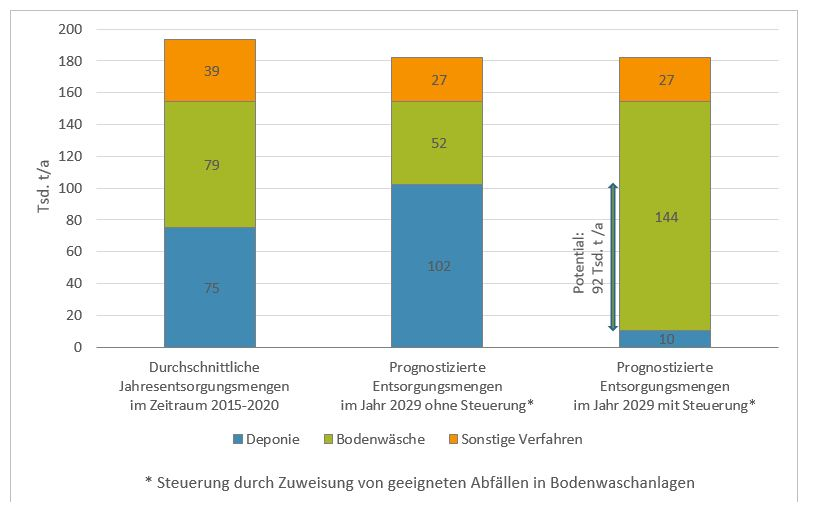 Säulendiagramm mit der Potentialermittlung für die Umsteuerung von Bauschuttgemischen (Abfallverzeichnisverordnungs-Schlüssel 170106*) und belasteten Böden (Abfallverzeichnisverordnungs-Schlüssel 170503*) aus Brandenburg von der Deponierung in eine Behandlung durch Bodenwäsche: Durchschnittliche Jahresentsorgungsmengen im Zeitraum 2015 bis 2020: Deponie 75 Tausend Tonnen pro Jahr, Bodenwäsche 79 Tausend Tonnen pro Jahr, Sonstige Verfahren 39 Tausend Tonnen pro Jahr; Prognostizierte Entsorgungsmengen im Jahr 2029 ohne Steuerung (Steuerung durch Zuweisung von geeigneten Abfällen in Bodenwaschanlagen): Deponie 102 Tausend Tonnen pro Jahr, Bodenwäsche 52 Tausend Tonnen pro Jahr, Sonstige Verfahren 27 Tausend Tonnen pro Jahr; Prognostizierte Entsorgungsmengen im Jahr 2029 mit Steuerung: Deponie 10 Tausend Tonnen pro Jahr, Bodenwäsche 144 Tausend Tonnen pro Jahr (Potential: 92 Tausend Tonnen pro Jahr), Sonstige Verfahren 27 Tausend Tonnen pro Jahr.