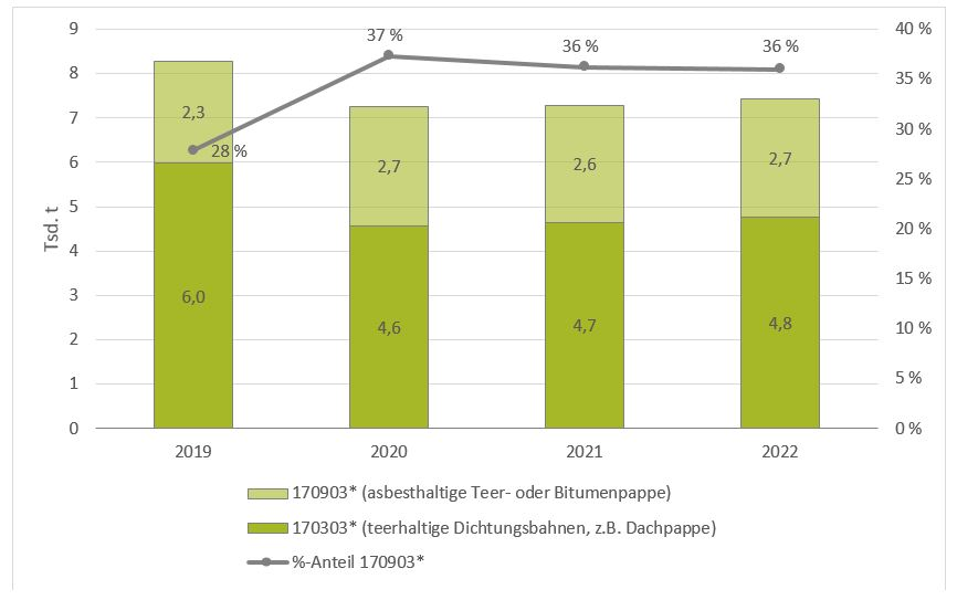 Säulen- und Liniendiagramm mit dem Aufkommen an asbesthaltiger Teer- oder Bitumenpappe und nicht asbest-, aber teerhaltigen Dichtungsbahnen (zum Beispiel Dachpappe) im Land Brandenburg in den Jahren 2019 bis 2022:  2019 6 Tausend Tonnen teerhaltige Dichtungsbahnen, zum Beispiel Dachpappe und 2,3 Tausend Tonnen asbesthaltige Teer- oder Bitumenpappe;  2022 4,8 Tausend Tonnen teerhaltige Dichtungsbahnen, zum Beispiel Dachpappe und 2,7 Tausend Tonnen asbesthaltige Teer- oder Bitumenpappe; Steigerung von 28 Prozent auf 36 Prozent asbesthaltiger Teer- und Bitumenpappe.