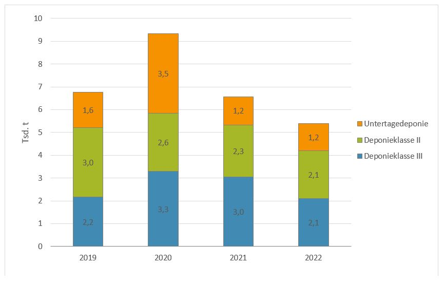 Säulendiagramm der Entsorgungswege der im Entsorgungsraum Berlin und Brandenburg angefallenen asbesthaltigen Abfälle aus Dichtungsbahnen in den Jahren 2019 bis 2022:  2019 wurden 2,2 Tausend Tonnen Abfälle auf Deponien der Klasse 3, 3 Tausend Tonnen Abfälle auf Deponien der Klasse 2 und 1,6 Tausend Tonnen in Untertagedeponien entsorgt. 2022 wurden 2,1 Tausend Tonnen Abfälle auf Deponien der Klasse 3, 2,1 Tausend Tonnen Abfälle auf Deponien der Klasse 2 und 1,2 Tausend Tonnen Abfälle in Untertagedeponien entsorgt.