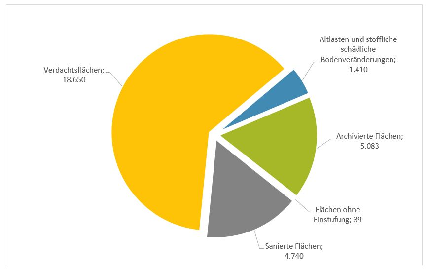 Tortendiagramm zur Darstellung der Altlastensituation in Brandenburg (Stand 06/2021): 18.650 Verdachtsflächen, 1.410 Altlasten und stoffliche schädliche Bodenveränderungen, 5.083 archivierte Flächen, 39 Flächen ohne Einstufung und 4.740 sanierte Flächen.