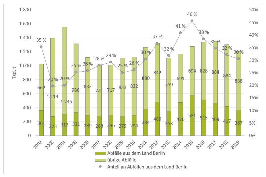 Säulen- und Liniendiagramm zur Darstellung der Mengen an im Land Brandenburg entsorgten gefährlichen Abfällen aus dem Land Berlin und aus übrigen Herkunftsregionen sowie Anteile der Abfälle aus dem Land Berlin an der Gesamtmenge in den Jahren 2002 bis 2019:  2002: 361 Tausend Tonnen Abfälle aus dem Land Berlin, 662 Tausend Tonnen Abfälle aus übrigen Herkunftsregionen, 35 Prozent der Abfälle aus dem Land Berlin; 2019: 367 Tausend Tonnen Abfälle aus dem Land Berlin, 838 Tausend Tonnen Abfälle aus übrigen Herkunftsregionen, 30 Prozent der Abfälle aus dem Land Berlin.