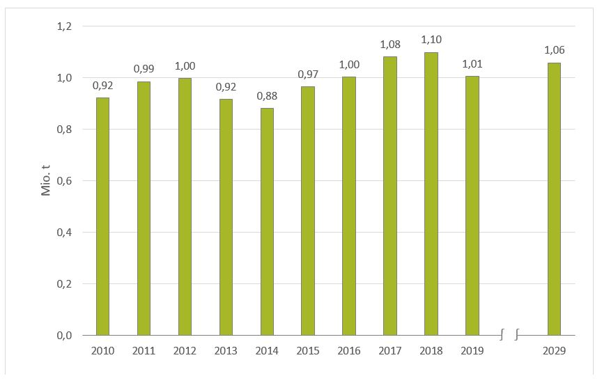 Säulendiagramm zur Darstellung des Aufkommens an gefährlichen Abfällen im Land Brandenburg in den Jahren 2010 bis 2019 und Prognose für das Jahr 2029: 2010: 0,92 Millionen Tonnen; 2019: 1,01 Millionen Tonnen; Prognose für das Jahr 2029: 1,06 Millionen Tonnen.