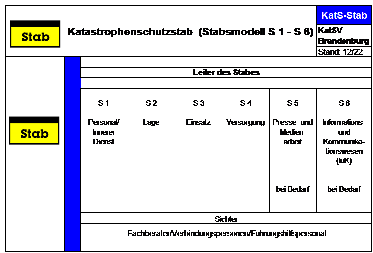 Das Bild zeigt die Struktur und Zusammensetzung eines Katastrophenschutzstabes in der Organisationsform als Stabsmodell mit den Sachgebieten S1 bis S6.
