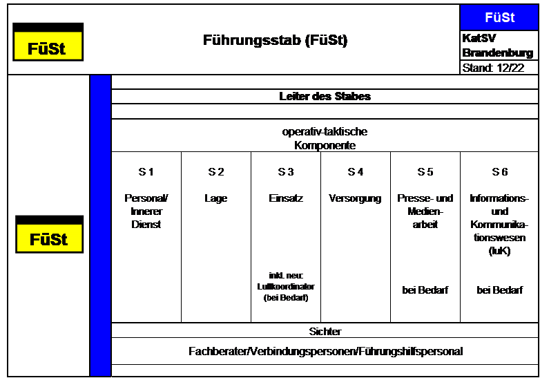 Das Bild zeigt die Struktur und Zusammensetzung eines Führungsstabes mit den Sachgebieten S1 bis S6.
