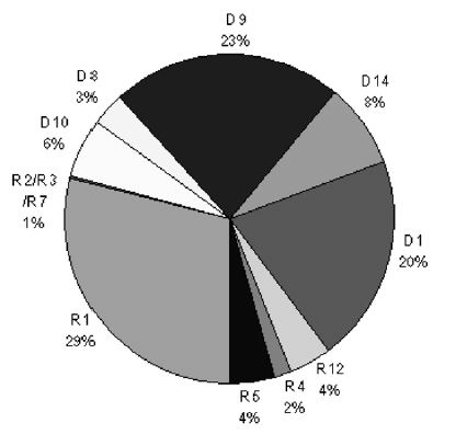 Abbildung 12: Prozentualer Anteil der 2010 im Land Brandenburg entsorgten gefährlichen Abfälle nach Entsorgungsverfahren